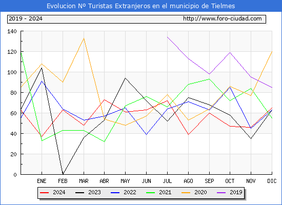 Evolucin Numero de turistas de origen Extranjero en el Municipio de Tielmes hasta Diciembre del 2024.