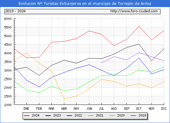 Evolucin Numero de turistas de origen Extranjero en el Municipio de Torrejn de Ardoz hasta Diciembre del 2024.