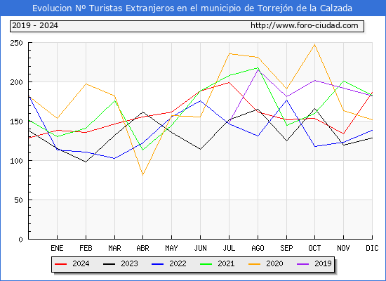 Evolucin Numero de turistas de origen Extranjero en el Municipio de Torrejn de la Calzada hasta Diciembre del 2024.