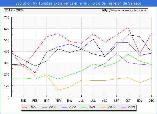 Evolucin Numero de turistas de origen Extranjero en el Municipio de Torrejn de Velasco hasta Diciembre del 2024.