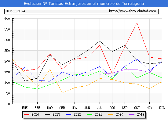Evolucin Numero de turistas de origen Extranjero en el Municipio de Torrelaguna hasta Diciembre del 2024.