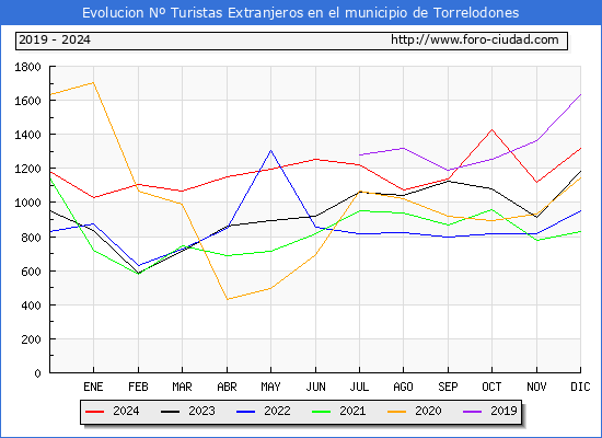 Evolucin Numero de turistas de origen Extranjero en el Municipio de Torrelodones hasta Diciembre del 2024.