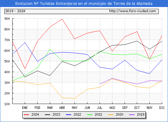 Evolucin Numero de turistas de origen Extranjero en el Municipio de Torres de la Alameda hasta Diciembre del 2024.