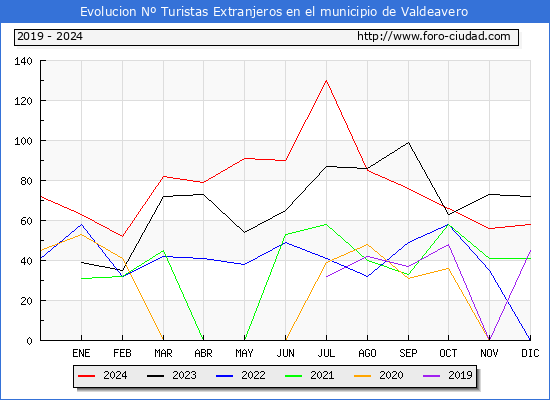 Evolucin Numero de turistas de origen Extranjero en el Municipio de Valdeavero hasta Diciembre del 2024.