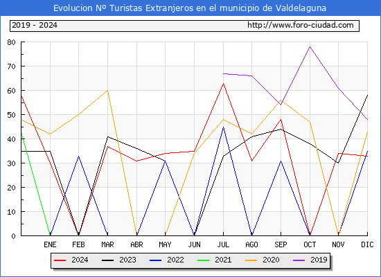 Evolucin Numero de turistas de origen Extranjero en el Municipio de Valdelaguna hasta Diciembre del 2024.