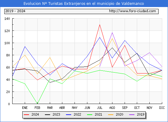 Evolucin Numero de turistas de origen Extranjero en el Municipio de Valdemanco hasta Diciembre del 2024.