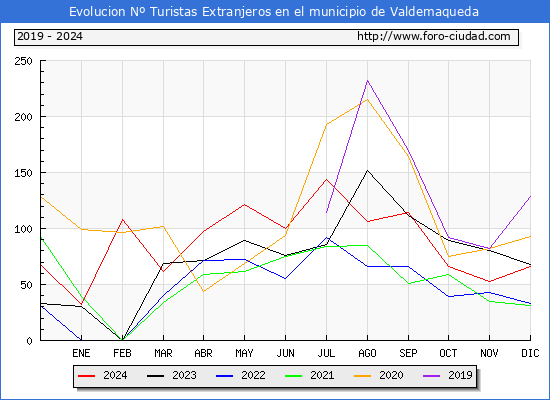 Evolucin Numero de turistas de origen Extranjero en el Municipio de Valdemaqueda hasta Diciembre del 2024.