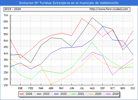 Evolucin Numero de turistas de origen Extranjero en el Municipio de Valdemorillo hasta Diciembre del 2024.