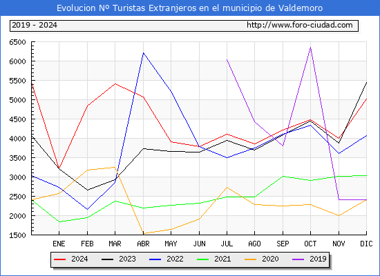 Evolucin Numero de turistas de origen Extranjero en el Municipio de Valdemoro hasta Diciembre del 2024.