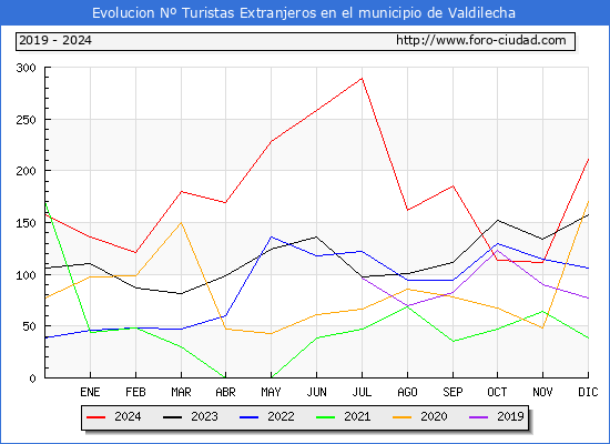Evolucin Numero de turistas de origen Extranjero en el Municipio de Valdilecha hasta Diciembre del 2024.