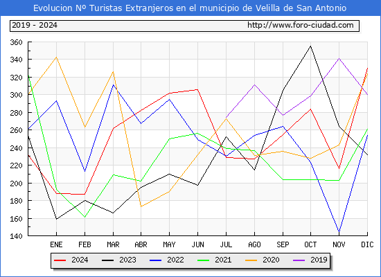 Evolucin Numero de turistas de origen Extranjero en el Municipio de Velilla de San Antonio hasta Diciembre del 2024.
