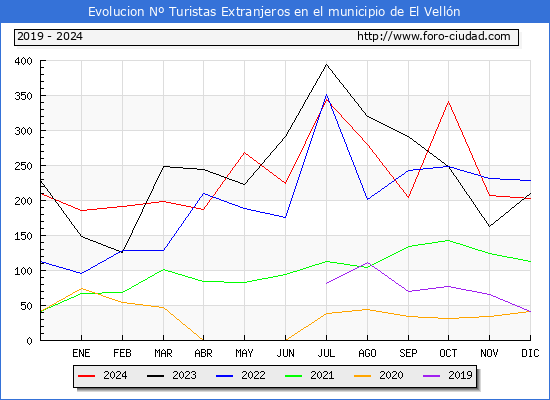 Evolucin Numero de turistas de origen Extranjero en el Municipio de El Velln hasta Diciembre del 2024.