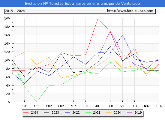Evolucin Numero de turistas de origen Extranjero en el Municipio de Venturada hasta Diciembre del 2024.