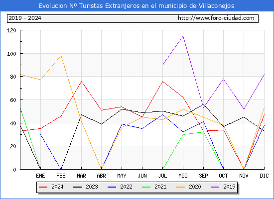 Evolucin Numero de turistas de origen Extranjero en el Municipio de Villaconejos hasta Diciembre del 2024.