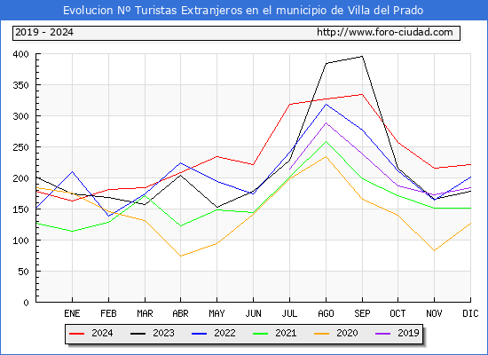 Evolucin Numero de turistas de origen Extranjero en el Municipio de Villa del Prado hasta Diciembre del 2024.