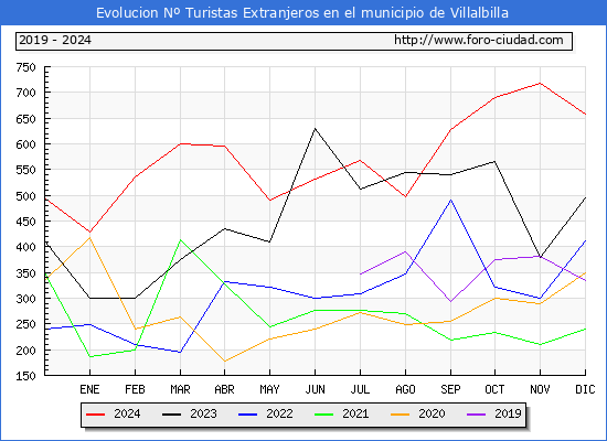 Evolucin Numero de turistas de origen Extranjero en el Municipio de Villalbilla hasta Diciembre del 2024.