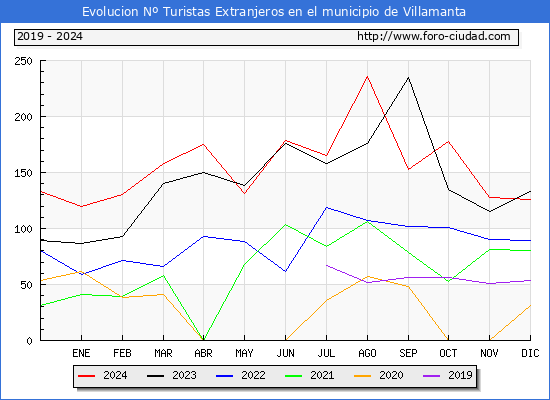 Evolucin Numero de turistas de origen Extranjero en el Municipio de Villamanta hasta Diciembre del 2024.