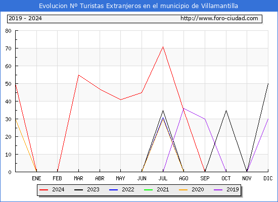 Evolucin Numero de turistas de origen Extranjero en el Municipio de Villamantilla hasta Diciembre del 2024.
