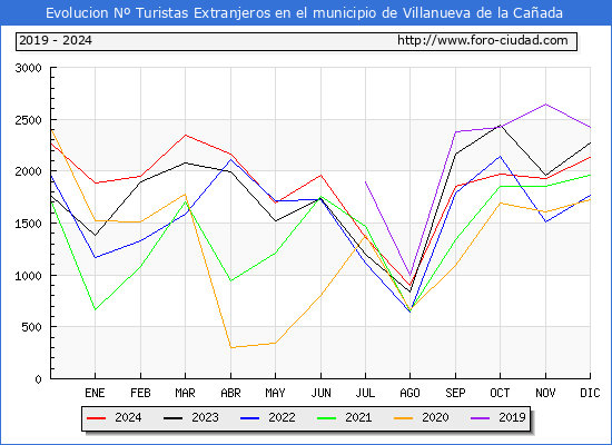 Evolucin Numero de turistas de origen Extranjero en el Municipio de Villanueva de la Caada hasta Diciembre del 2024.