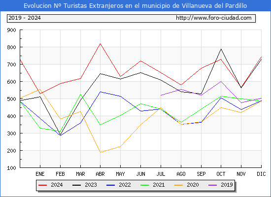 Evolucin Numero de turistas de origen Extranjero en el Municipio de Villanueva del Pardillo hasta Diciembre del 2024.