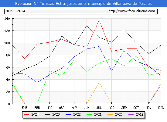 Evolucin Numero de turistas de origen Extranjero en el Municipio de Villanueva de Perales hasta Diciembre del 2024.