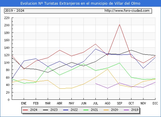 Evolucin Numero de turistas de origen Extranjero en el Municipio de Villar del Olmo hasta Diciembre del 2024.
