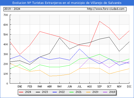 Evolucin Numero de turistas de origen Extranjero en el Municipio de Villarejo de Salvans hasta Diciembre del 2024.