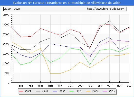 Evolucin Numero de turistas de origen Extranjero en el Municipio de Villaviciosa de Odn hasta Diciembre del 2024.