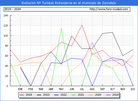 Evolucin Numero de turistas de origen Extranjero en el Municipio de Zarzalejo hasta Diciembre del 2024.