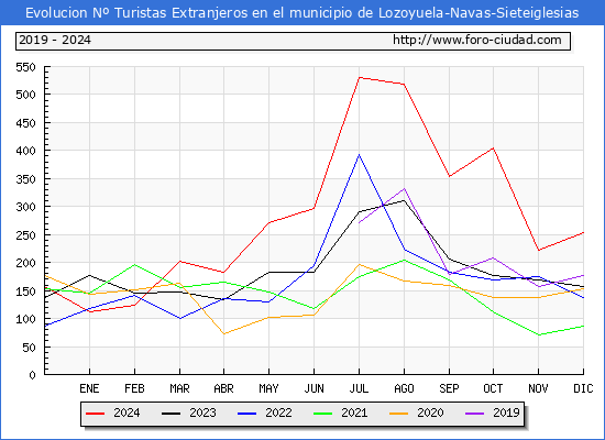 Evolucin Numero de turistas de origen Extranjero en el Municipio de Lozoyuela-Navas-Sieteiglesias hasta Diciembre del 2024.