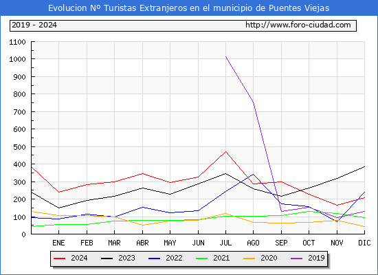 Evolucin Numero de turistas de origen Extranjero en el Municipio de Puentes Viejas hasta Diciembre del 2024.