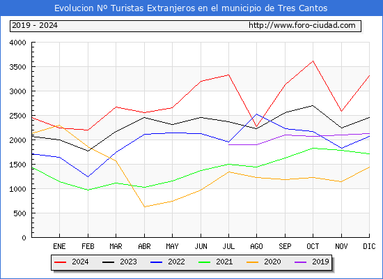 Evolucin Numero de turistas de origen Extranjero en el Municipio de Tres Cantos hasta Diciembre del 2024.