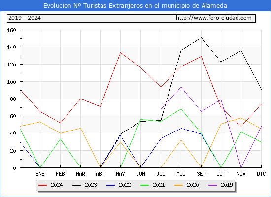Evolucin Numero de turistas de origen Extranjero en el Municipio de Alameda hasta Diciembre del 2024.