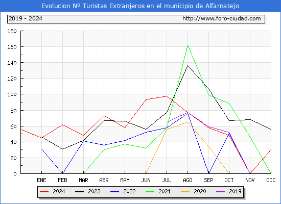 Evolucin Numero de turistas de origen Extranjero en el Municipio de Alfarnatejo hasta Diciembre del 2024.