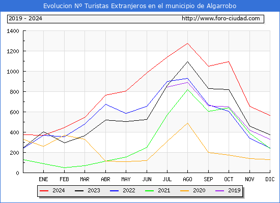 Evolucin Numero de turistas de origen Extranjero en el Municipio de Algarrobo hasta Diciembre del 2024.