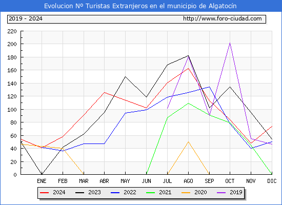Evolucin Numero de turistas de origen Extranjero en el Municipio de Algatocn hasta Diciembre del 2024.