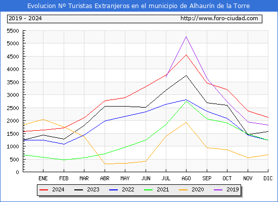 Evolucin Numero de turistas de origen Extranjero en el Municipio de Alhaurn de la Torre hasta Diciembre del 2024.
