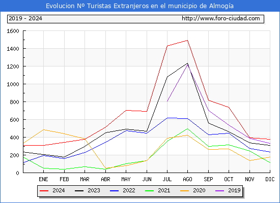 Evolucin Numero de turistas de origen Extranjero en el Municipio de Almoga hasta Diciembre del 2024.