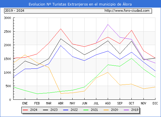 Evolucin Numero de turistas de origen Extranjero en el Municipio de lora hasta Diciembre del 2024.