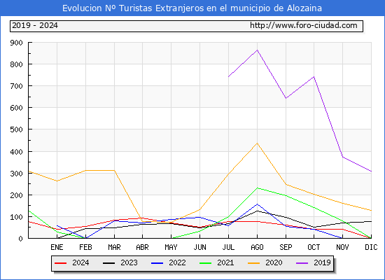 Evolucin Numero de turistas de origen Extranjero en el Municipio de Alozaina hasta Diciembre del 2024.