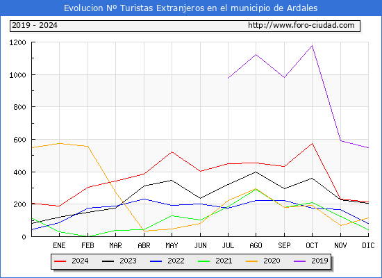 Evolucin Numero de turistas de origen Extranjero en el Municipio de Ardales hasta Diciembre del 2024.