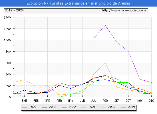 Evolucin Numero de turistas de origen Extranjero en el Municipio de Arenas hasta Diciembre del 2024.