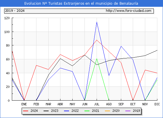 Evolucin Numero de turistas de origen Extranjero en el Municipio de Benalaura hasta Diciembre del 2024.