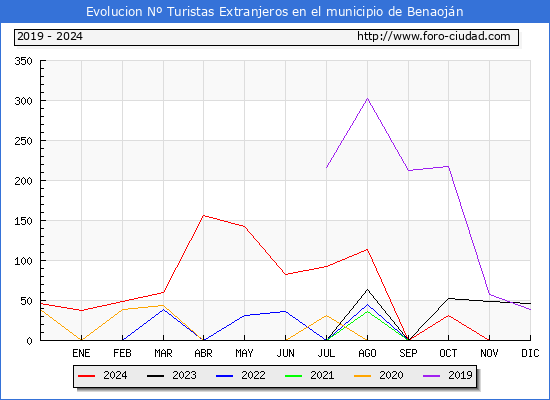 Evolucin Numero de turistas de origen Extranjero en el Municipio de Benaojn hasta Diciembre del 2024.