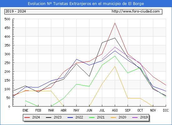 Evolucin Numero de turistas de origen Extranjero en el Municipio de El Borge hasta Diciembre del 2024.