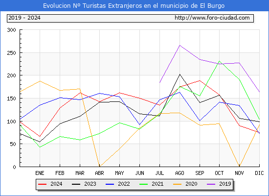 Evolucin Numero de turistas de origen Extranjero en el Municipio de El Burgo hasta Diciembre del 2024.