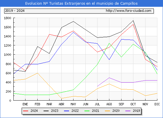 Evolucin Numero de turistas de origen Extranjero en el Municipio de Campillos hasta Diciembre del 2024.
