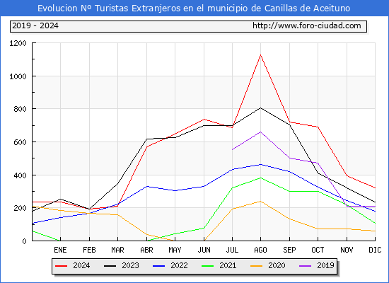 Evolucin Numero de turistas de origen Extranjero en el Municipio de Canillas de Aceituno hasta Diciembre del 2024.