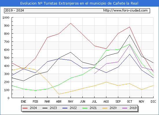 Evolucin Numero de turistas de origen Extranjero en el Municipio de Caete la Real hasta Diciembre del 2024.
