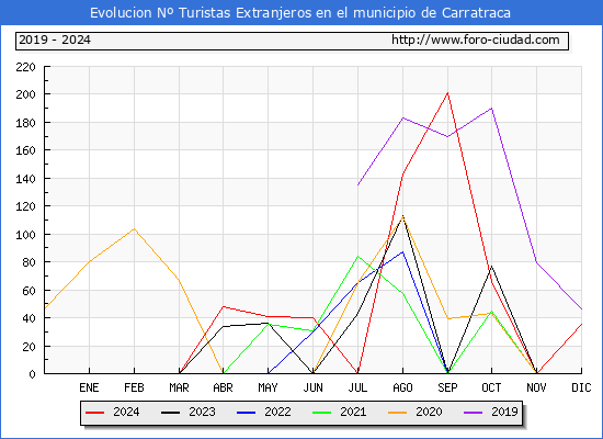Evolucin Numero de turistas de origen Extranjero en el Municipio de Carratraca hasta Diciembre del 2024.